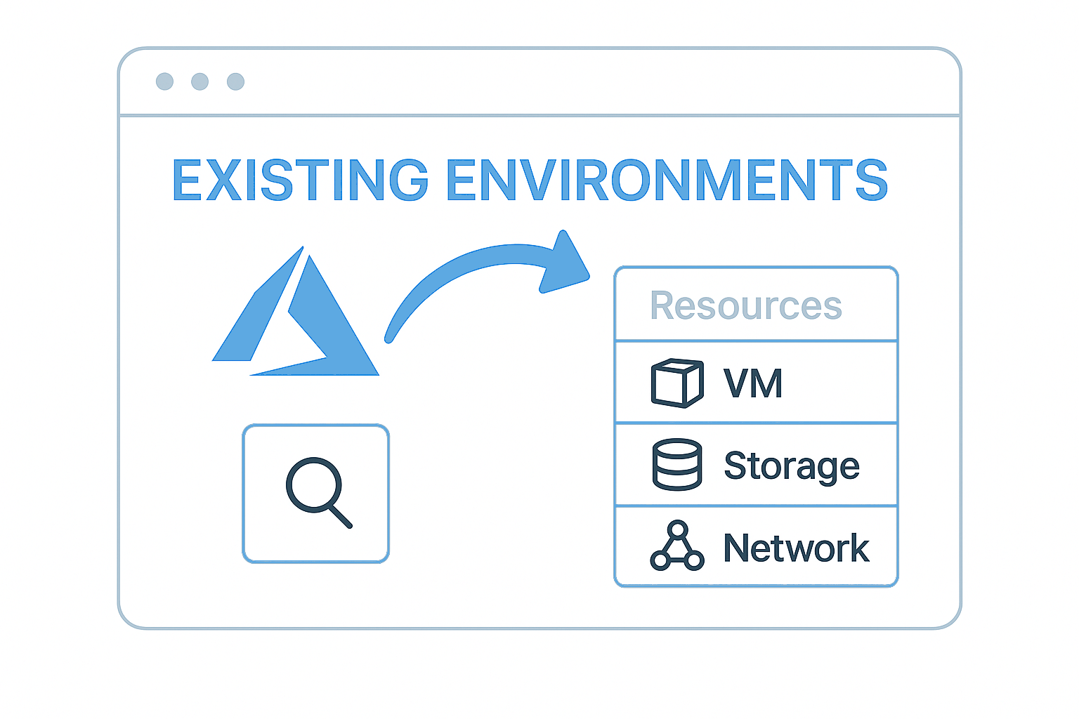 Existing Environments
